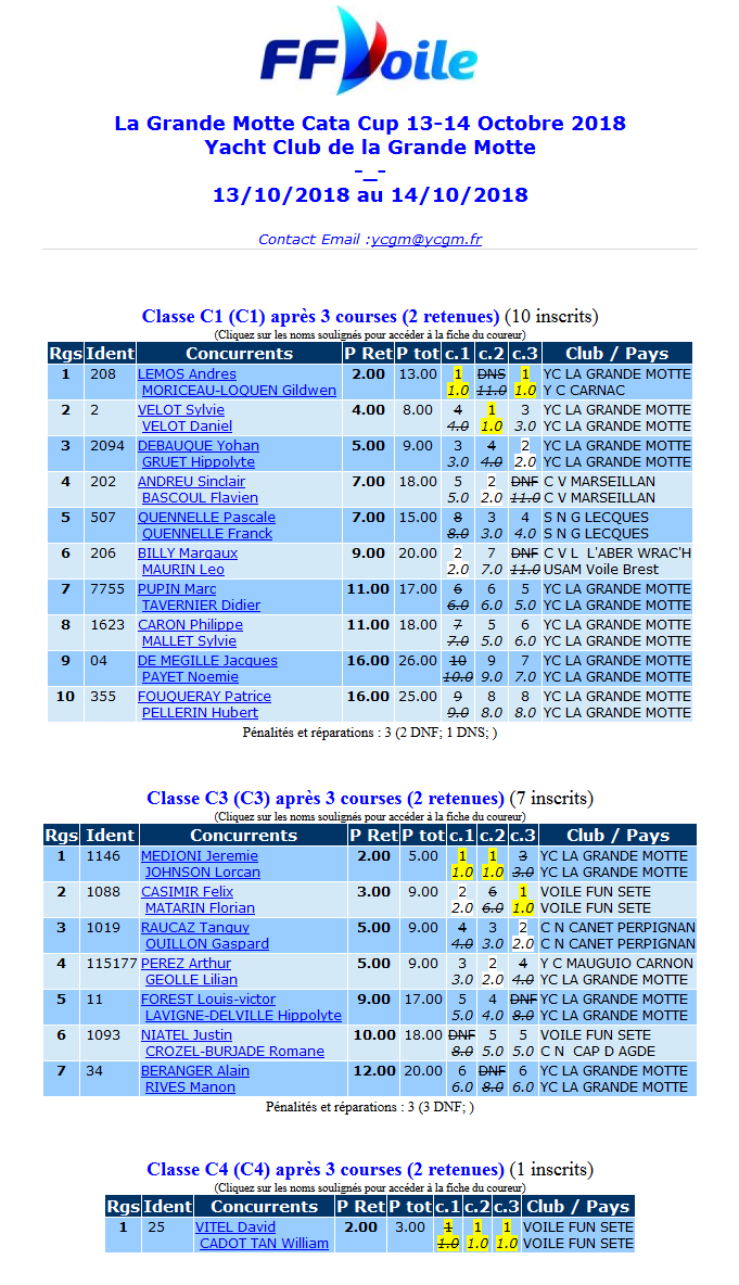 La Grande Motte Cata Cup résultat 2018